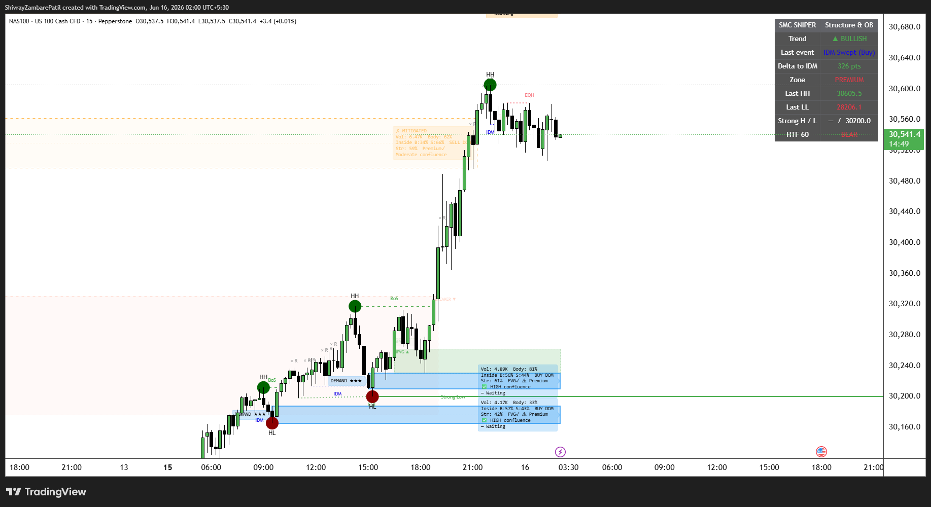 SmartView multi-chart terminal showing synced timeframes with SMC structure and order blocks marked