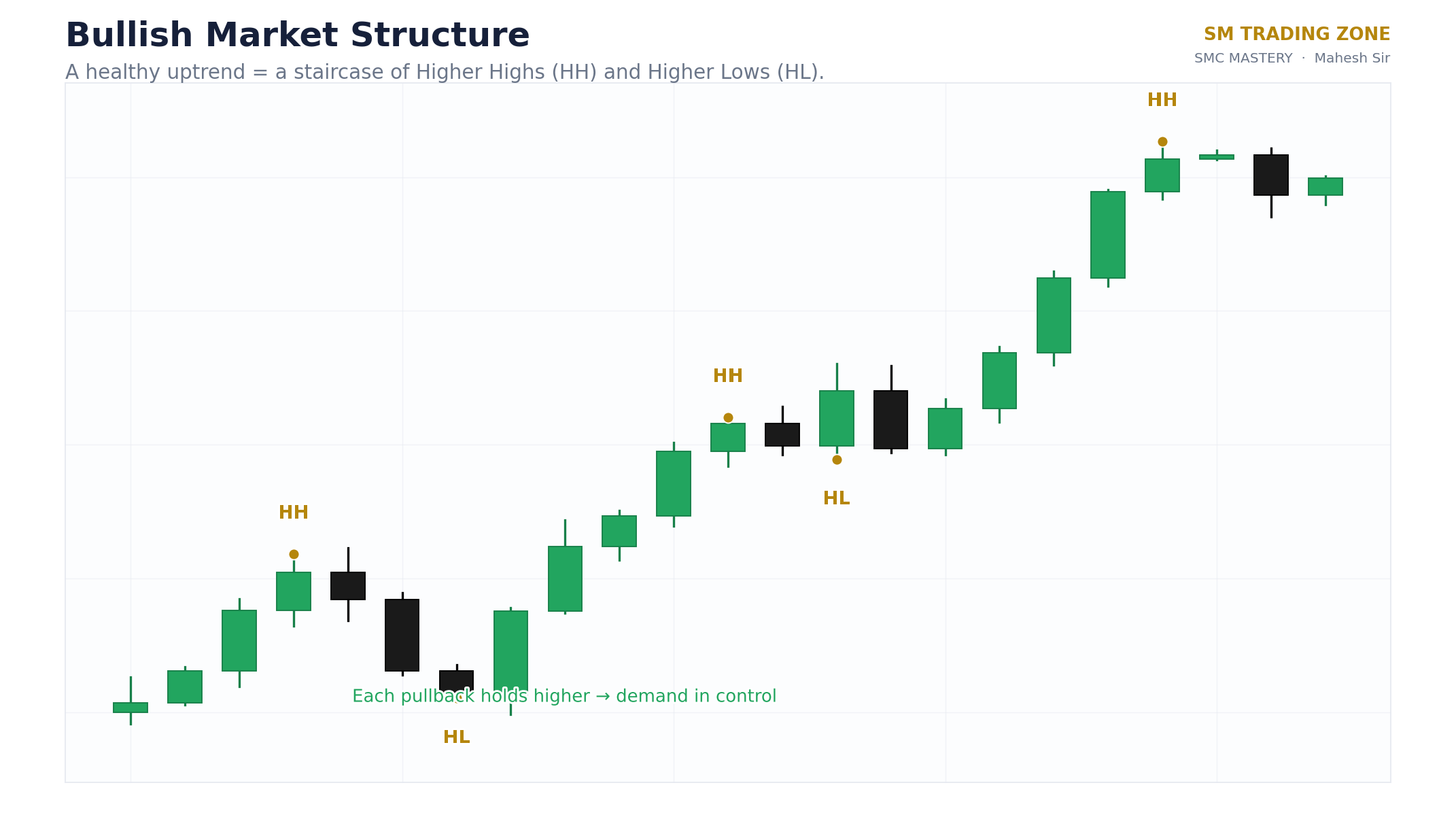 Bullish market structure diagram