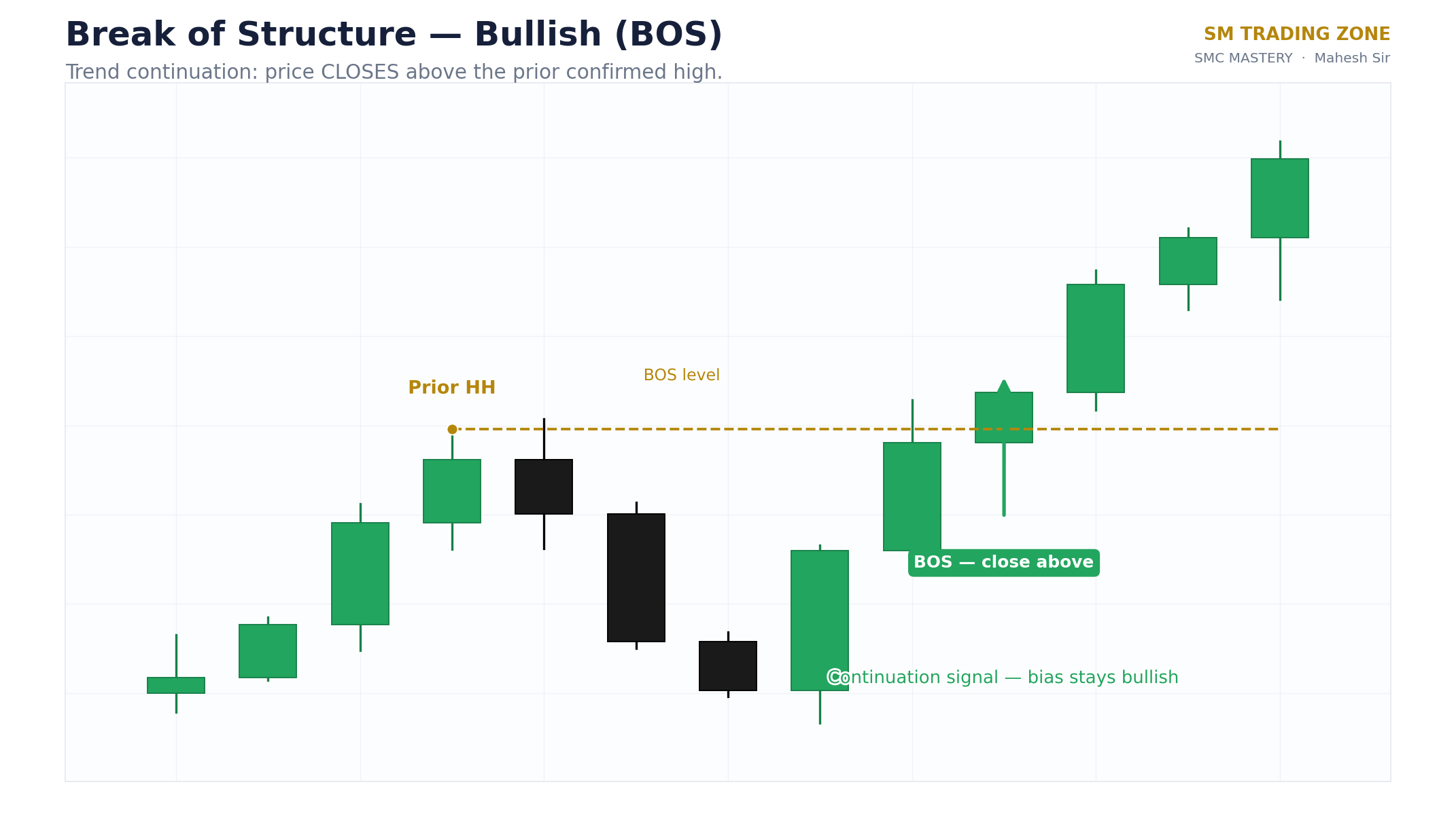Bullish break of structure diagram: candle body closes above the previous higher high