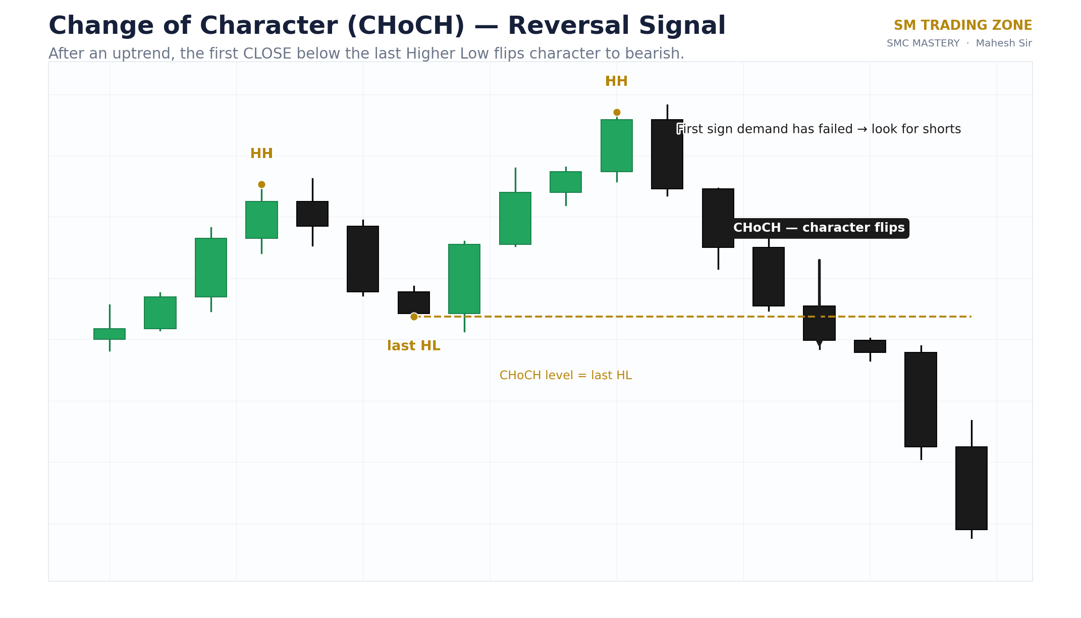 Change of character diagram
