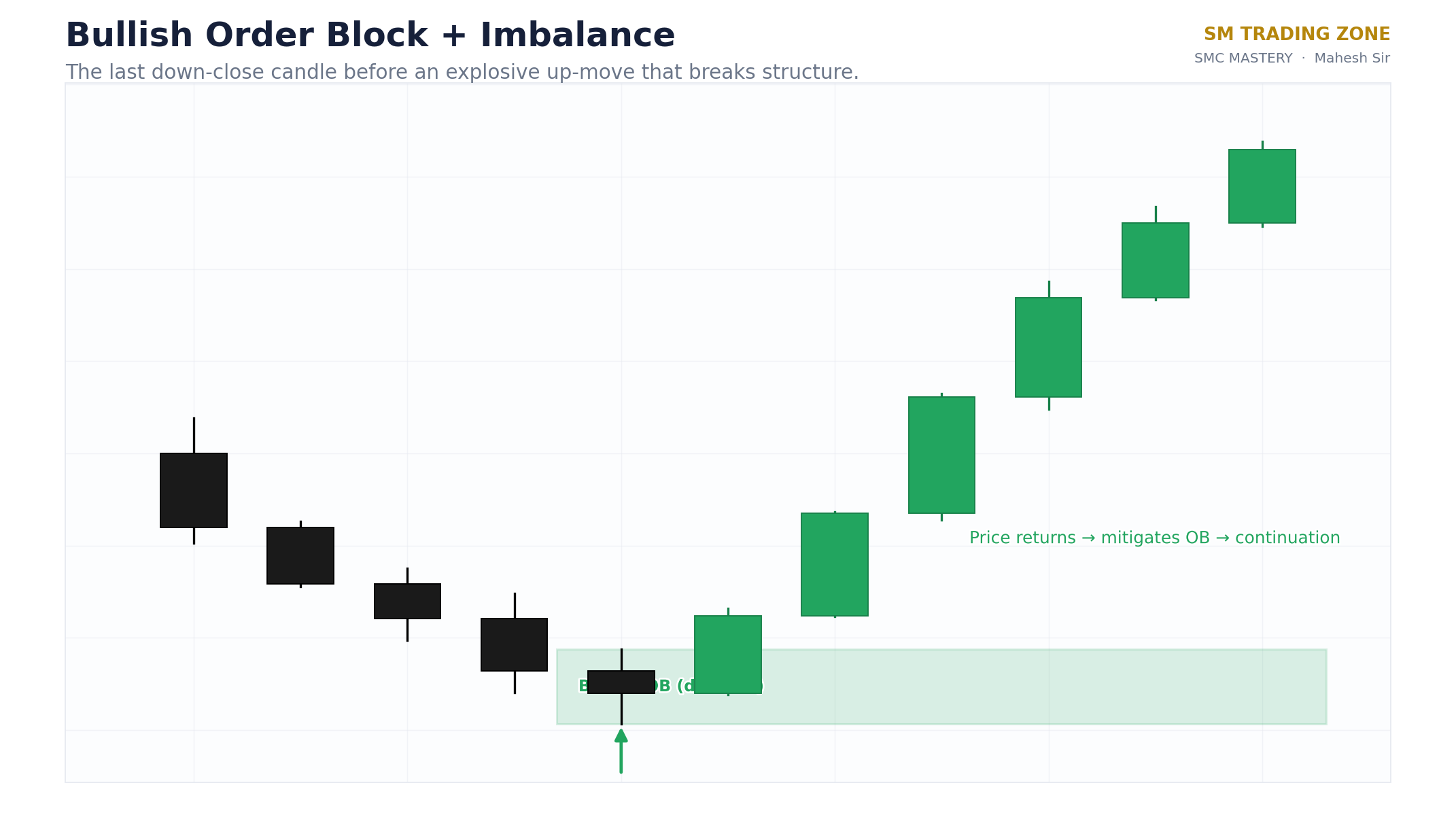 Bullish order block diagram: the final down-close candle before displacement, marked as an institutional zone