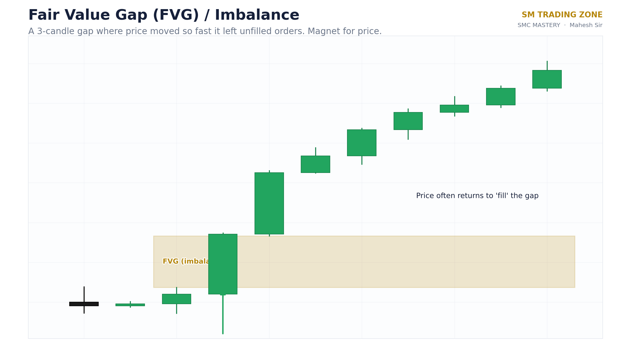 Fair value gap diagram