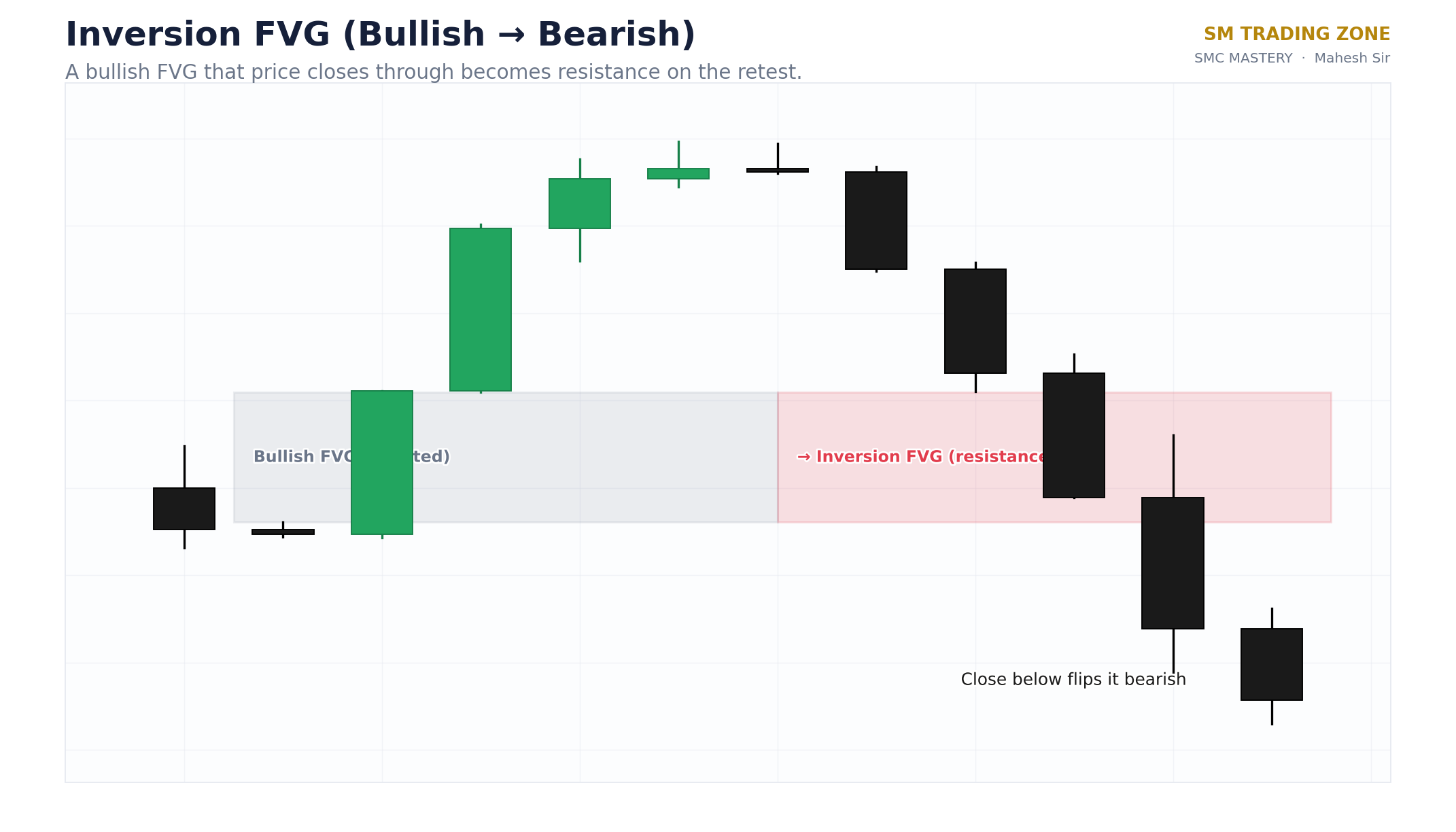 Inversion FVG diagram: a broken bullish fair value gap acting as resistance on the retest