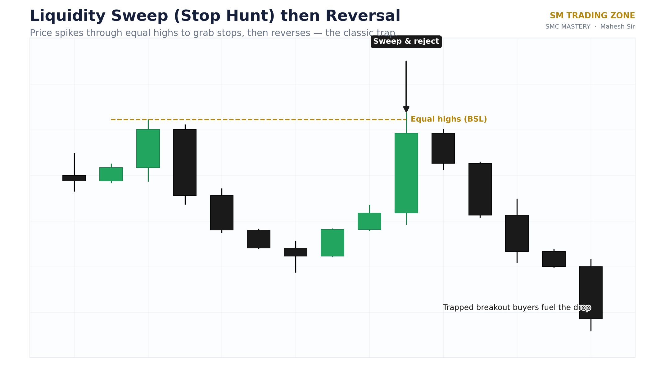 Liquidity sweep diagram