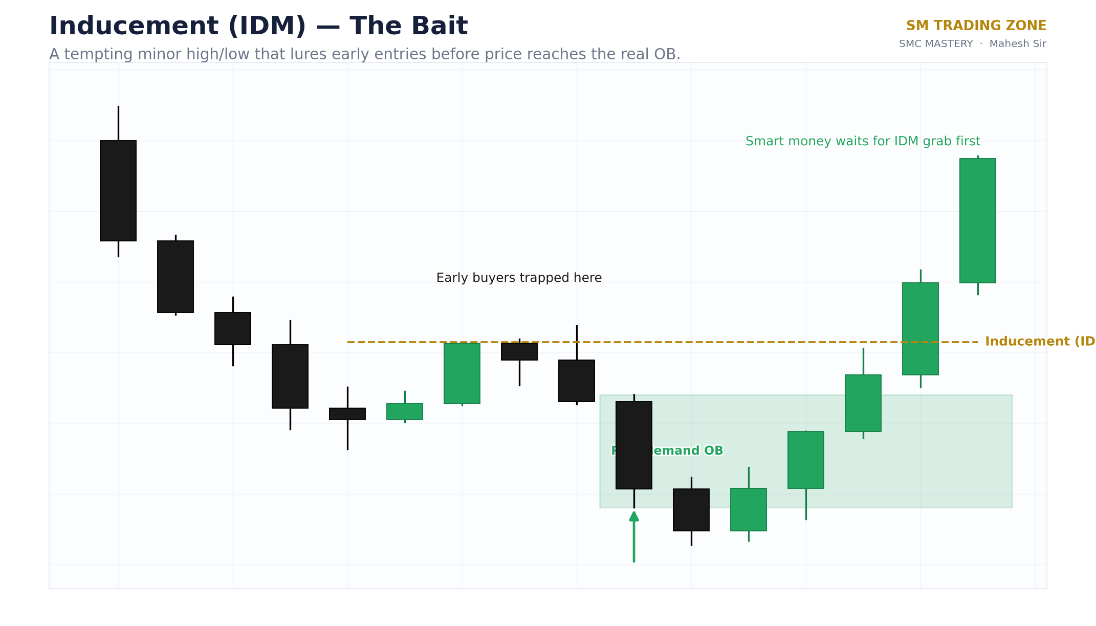 Inducement diagram: liquidity resting in front of a swing is swept before the true move — from the SMC Mastery Handbook