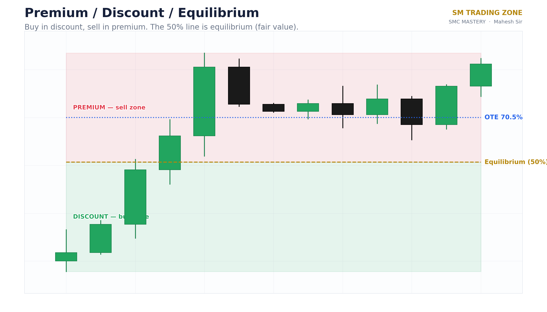 Premium and discount zones of a dealing range diagram