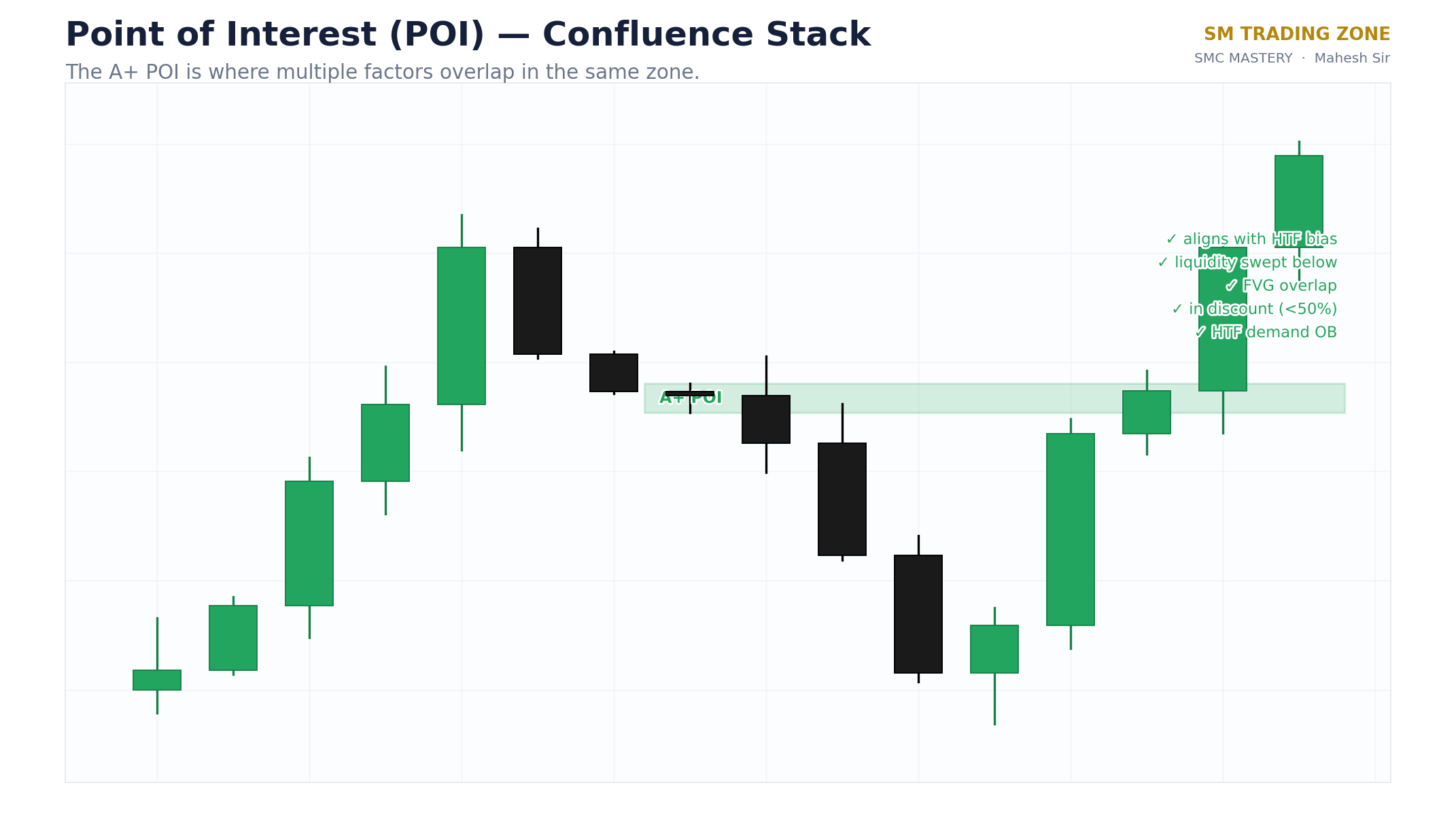 Stacked confluence: point of interest diagram from the SMC Mastery Handbook