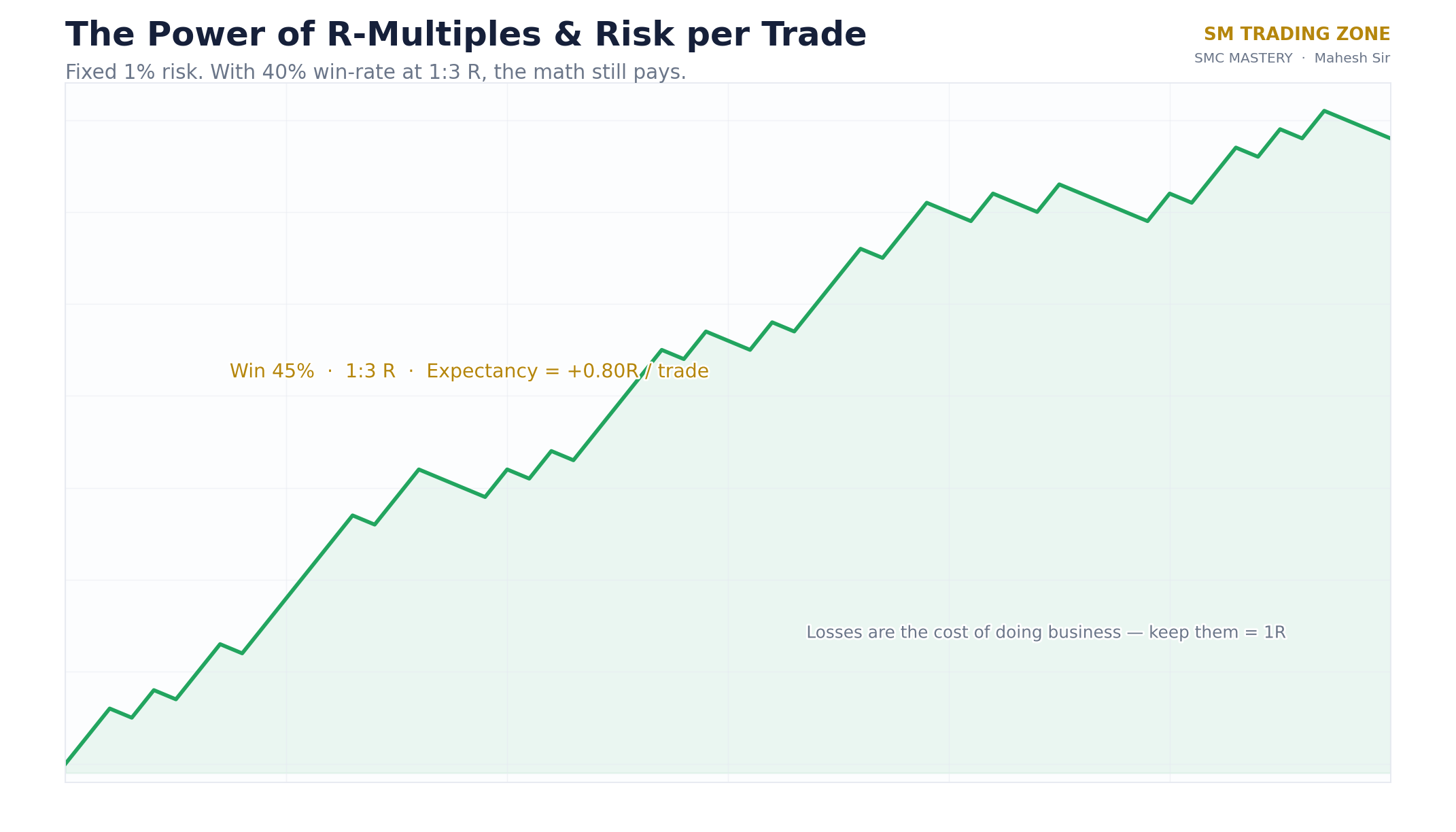 Risk and R-multiple diagram: fixed risk per trade with reward measured in R