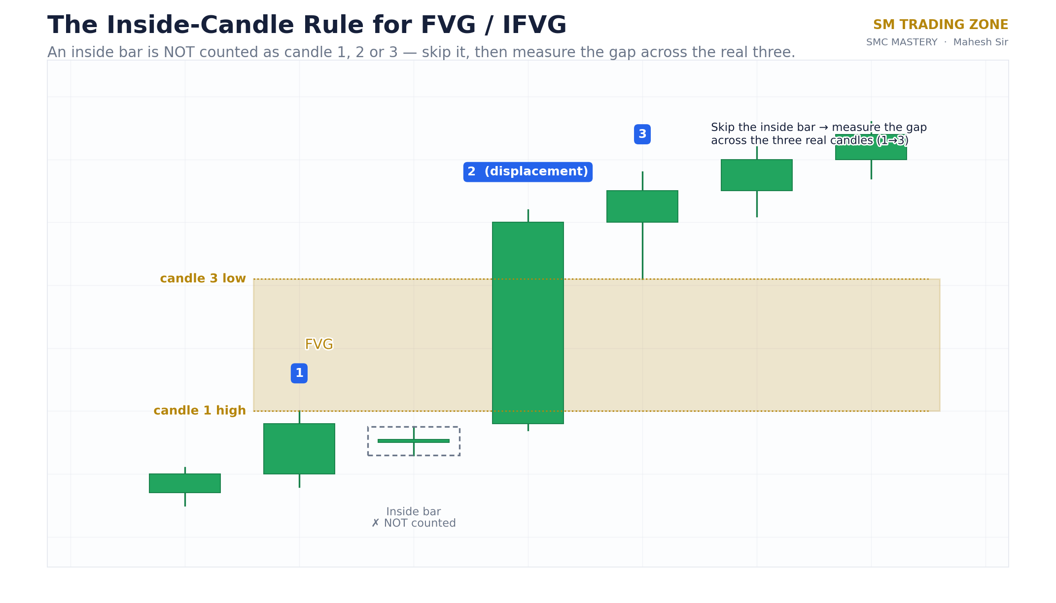 Diagram of the inside-bar rule: inside bars are skipped when identifying the three candles of a fair value gap